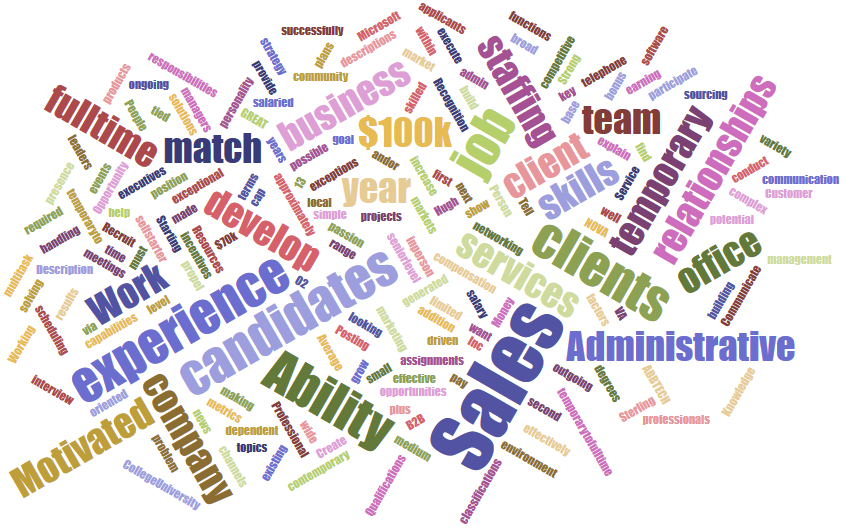 Word Cloud generated from a job posting at CollegeGrad.com